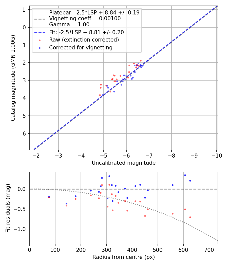 Photometry report