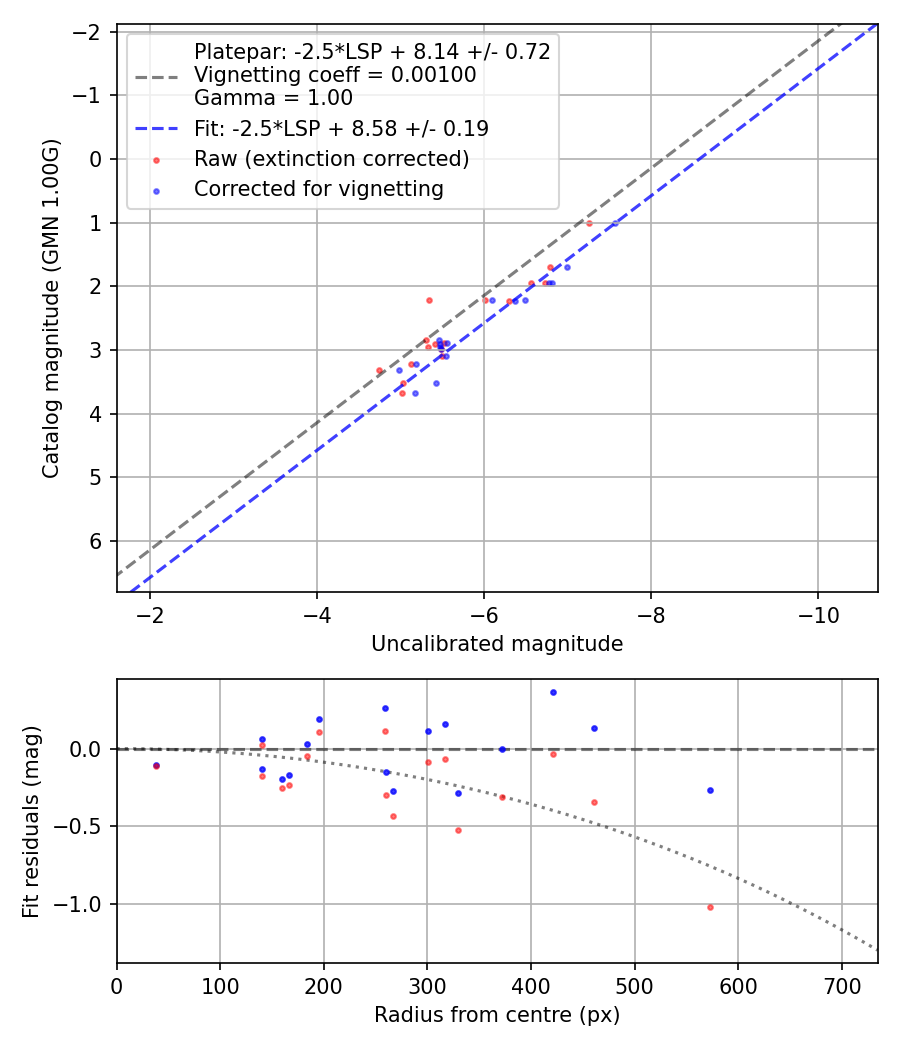 Photometry report