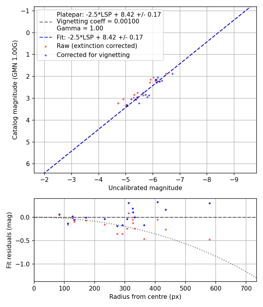 Photometry report