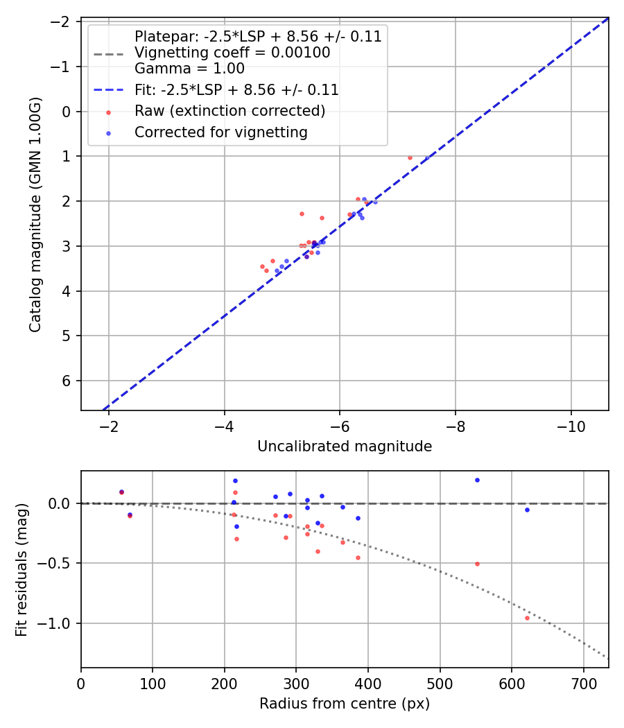 Photometry report