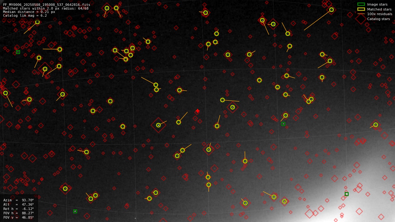 Astrometry report