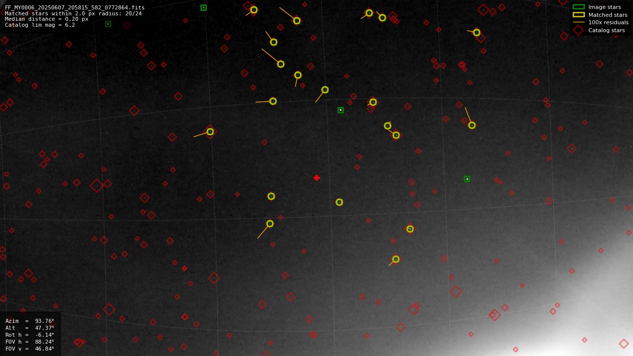 Astrometry report
