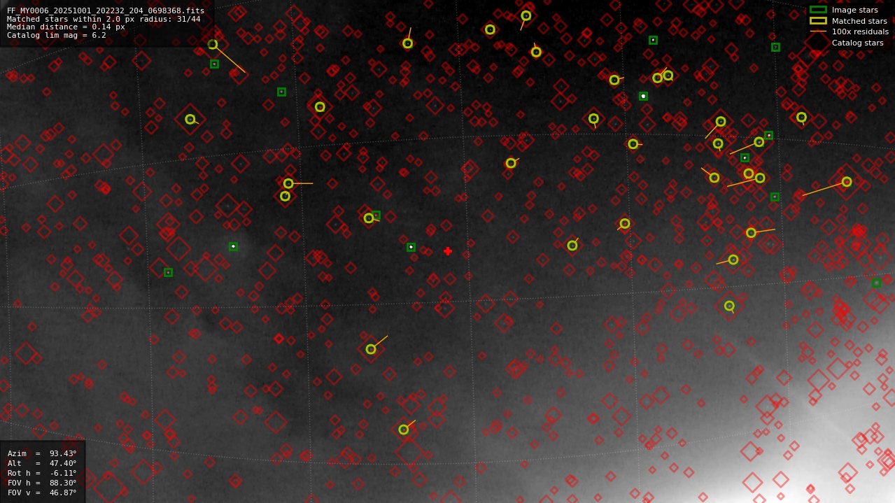 Astrometry report