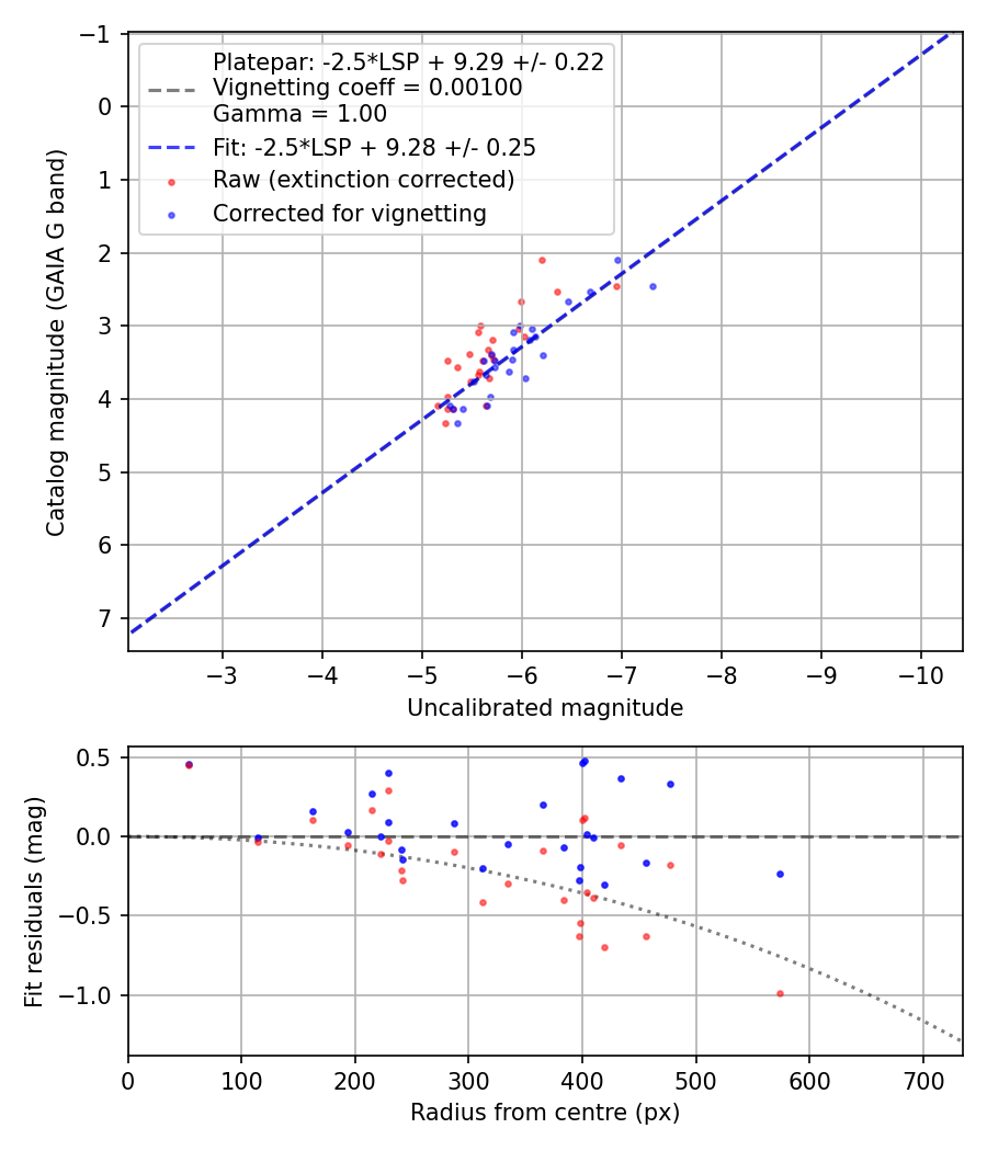Photometry report
