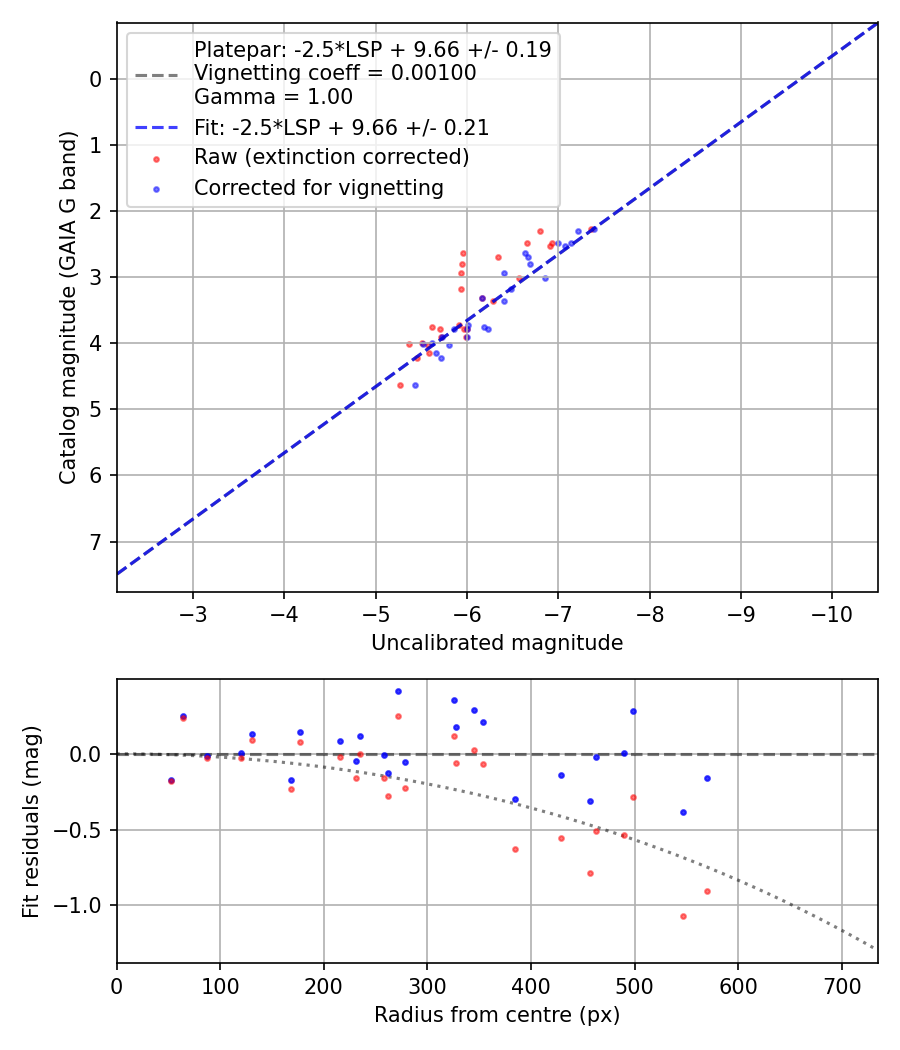 Photometry report