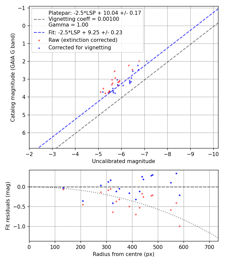 Photometry report