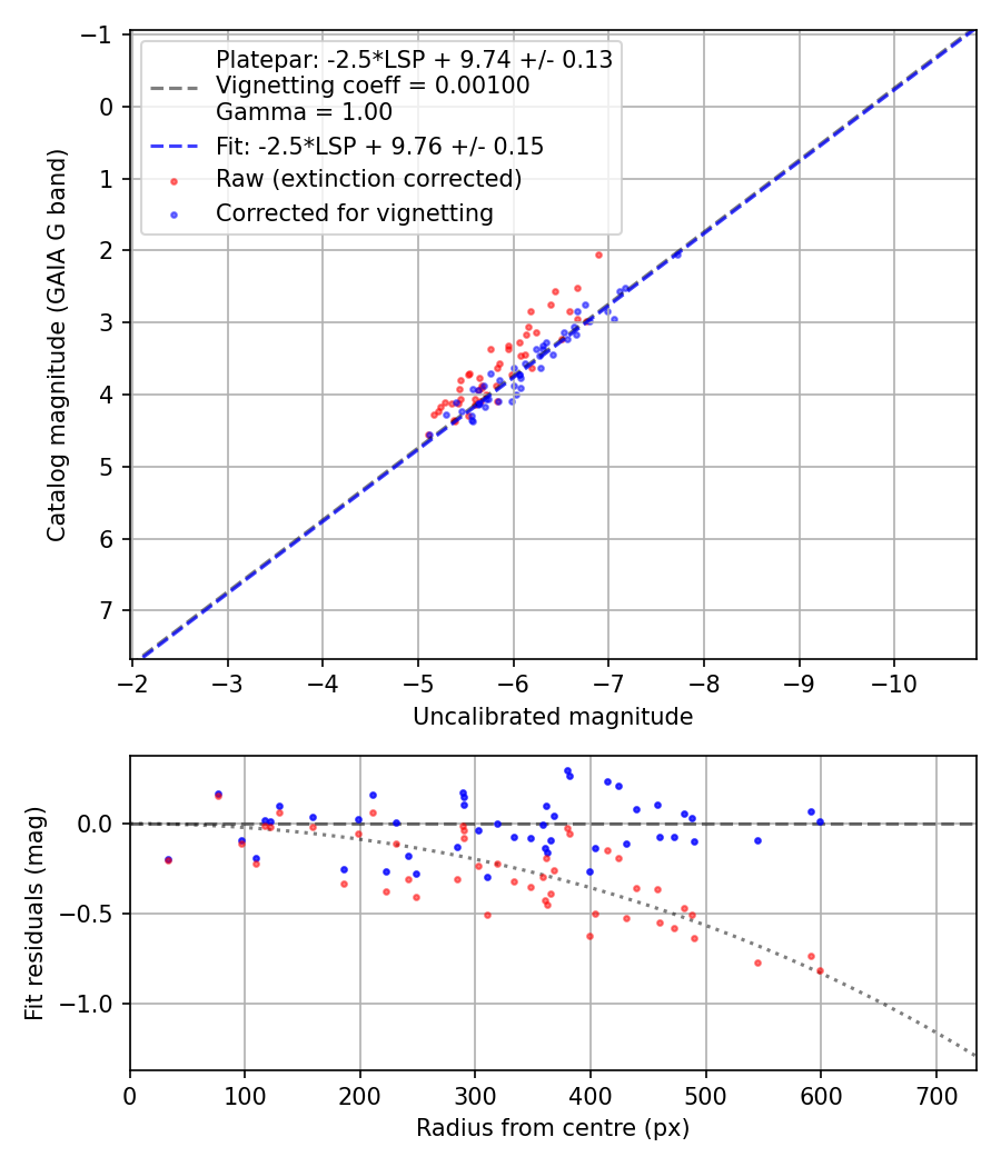Photometry report