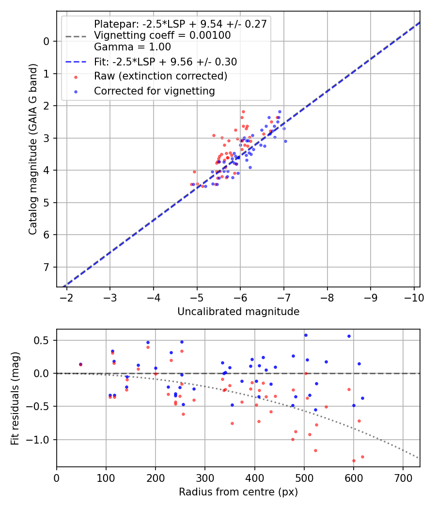 Photometry report