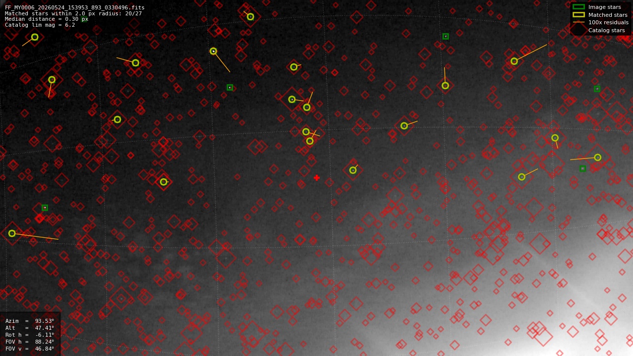 Astrometry report