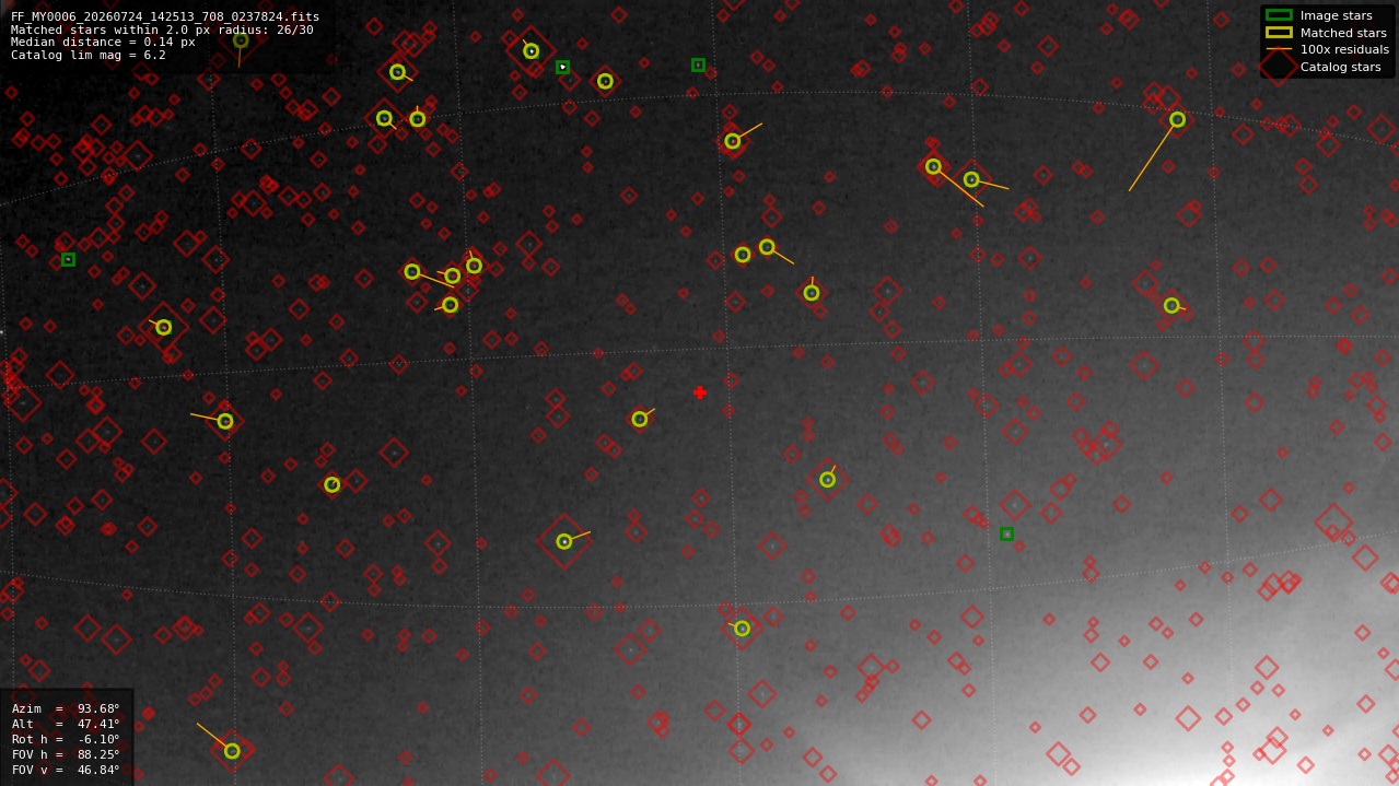 Astrometry report