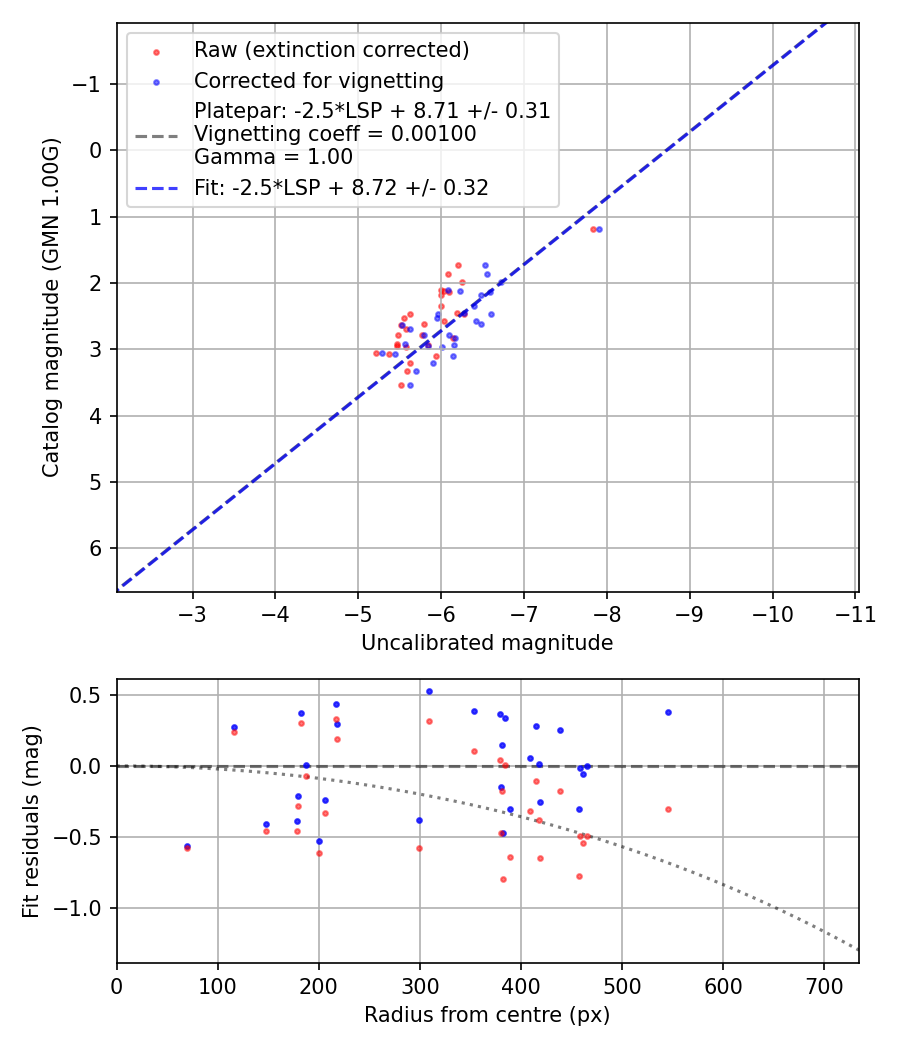 Photometry report