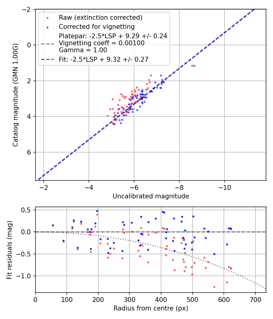 Photometry report