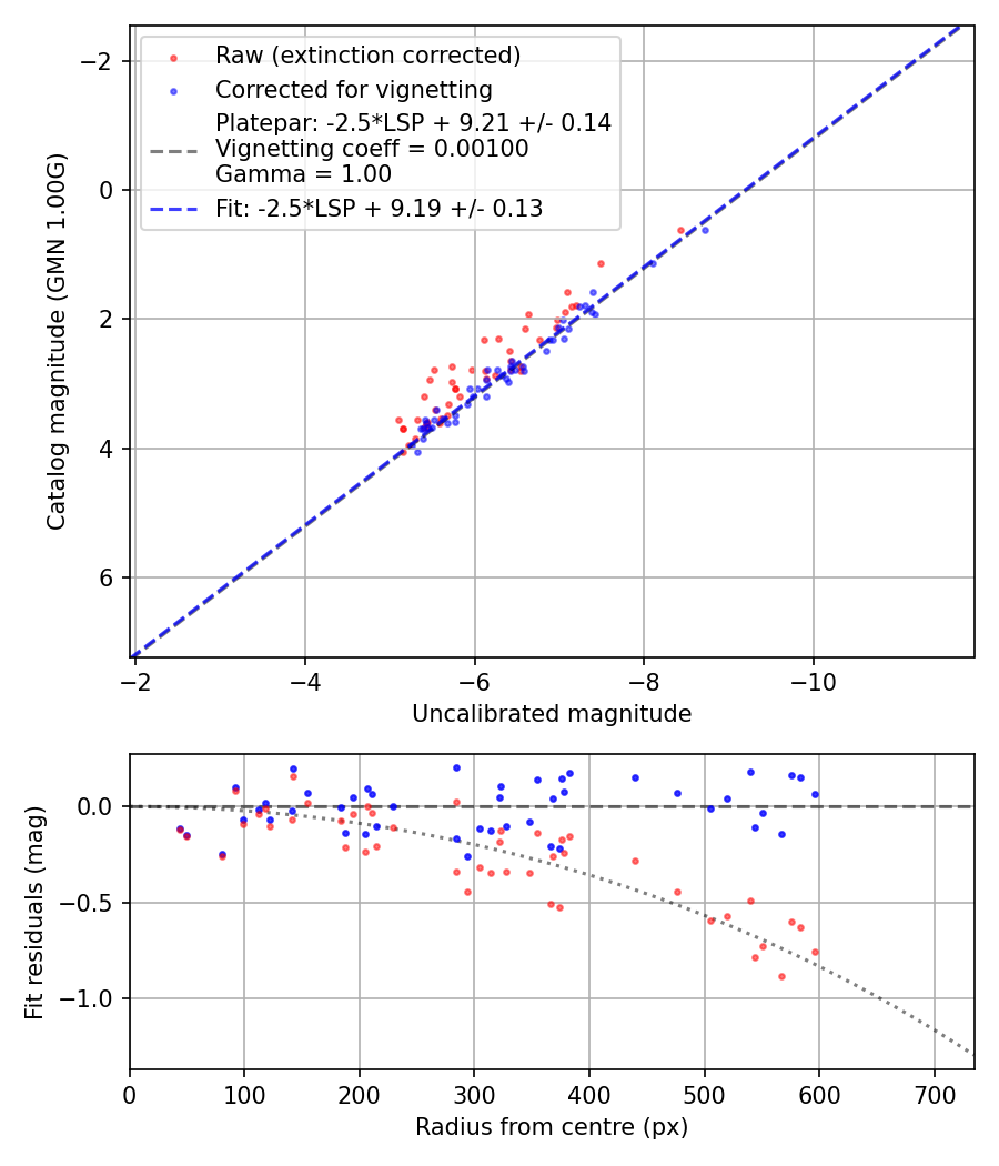 Photometry report