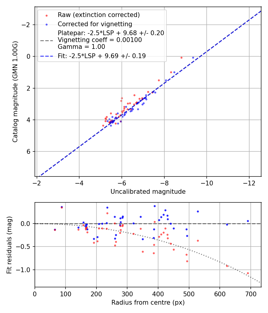 Photometry report