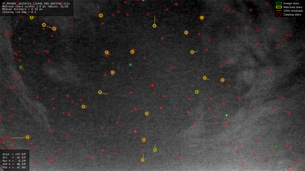 Astrometry report