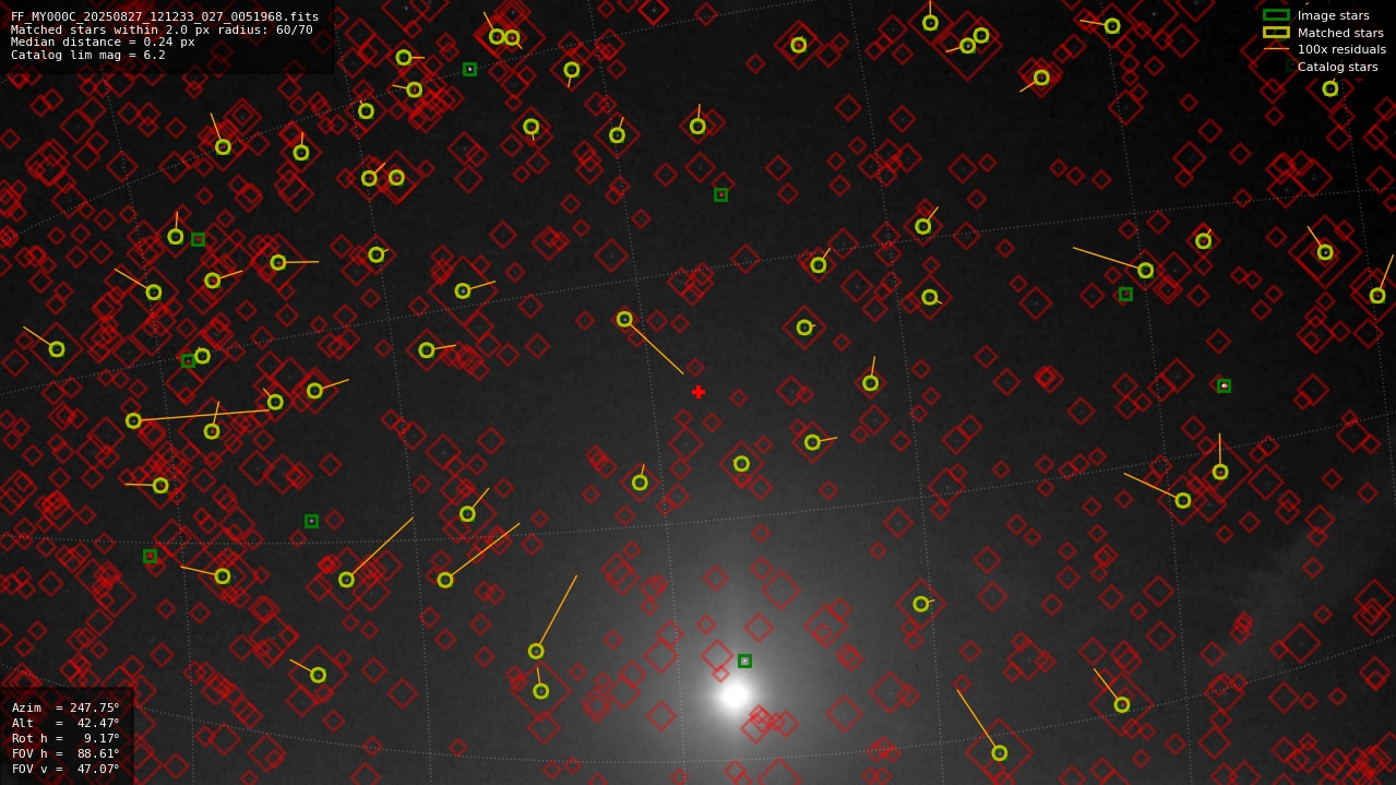 Astrometry report
