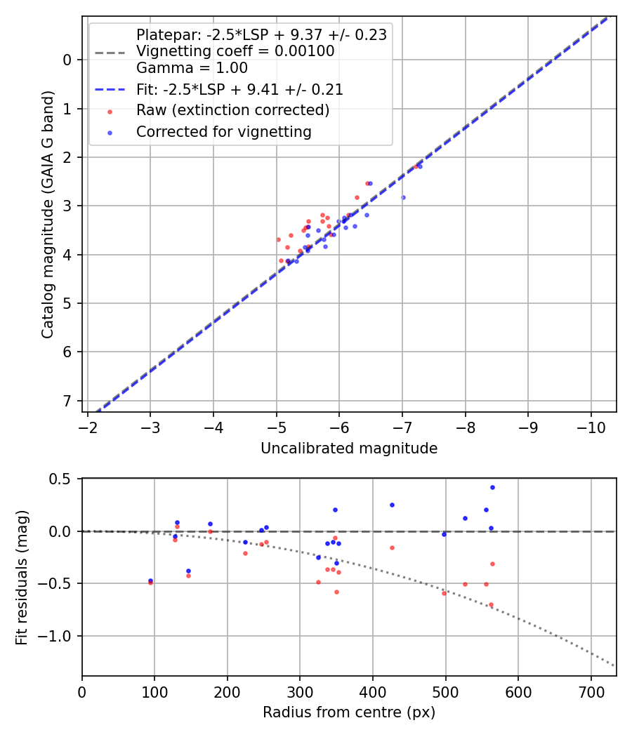 Photometry report