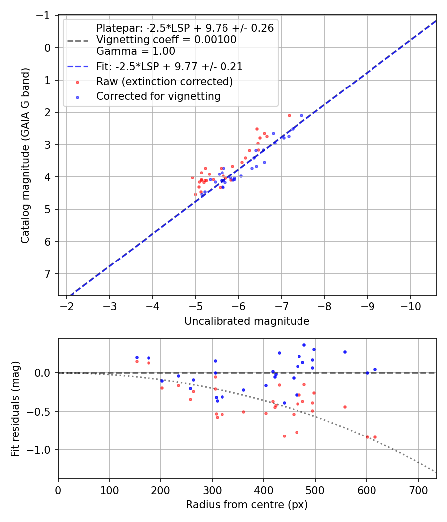 Photometry report