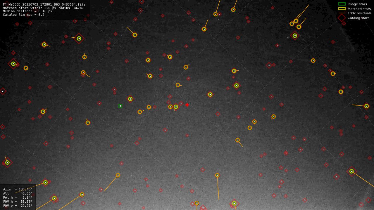 Astrometry report