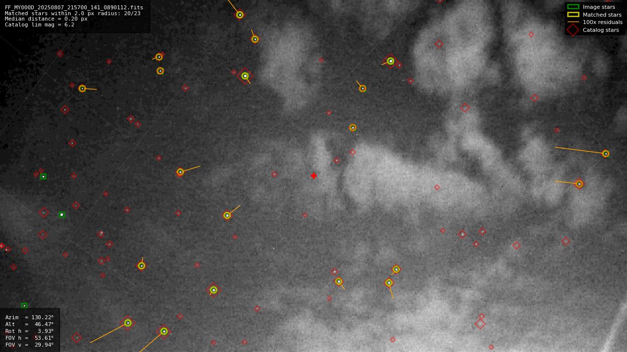 Astrometry report