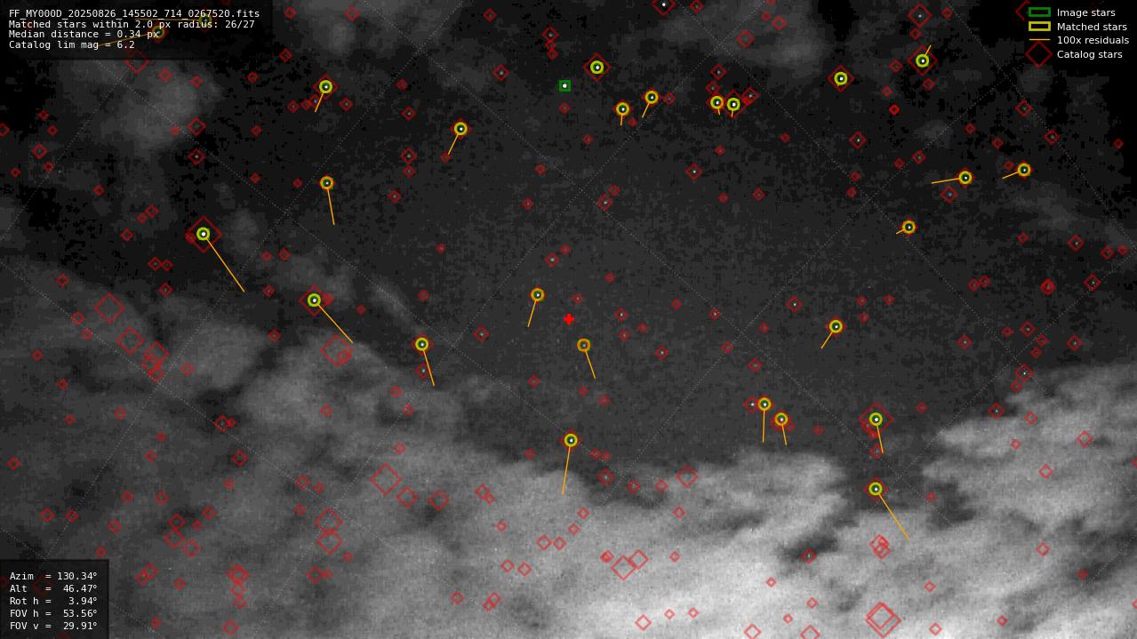 Astrometry report