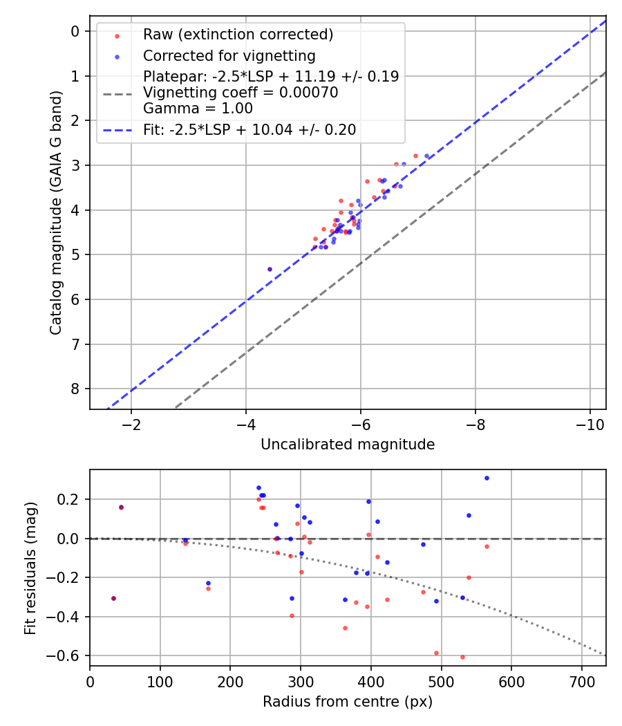 Photometry report