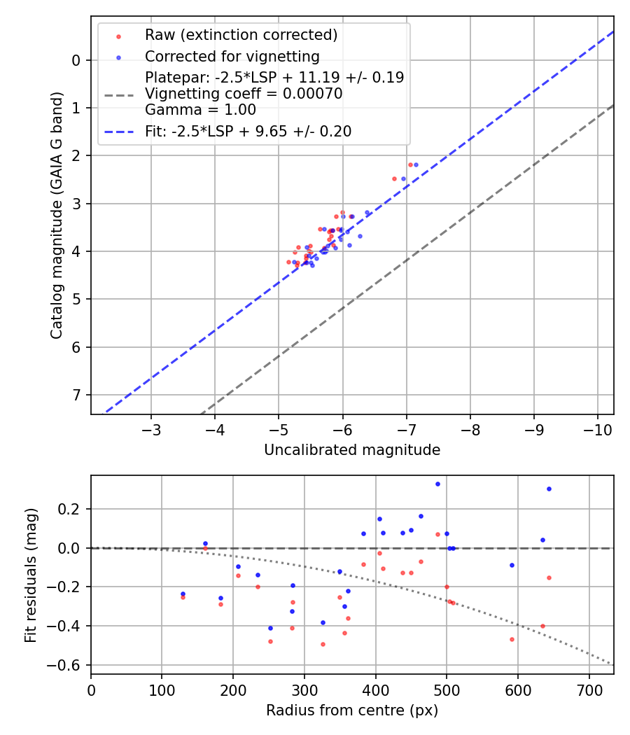 Photometry report