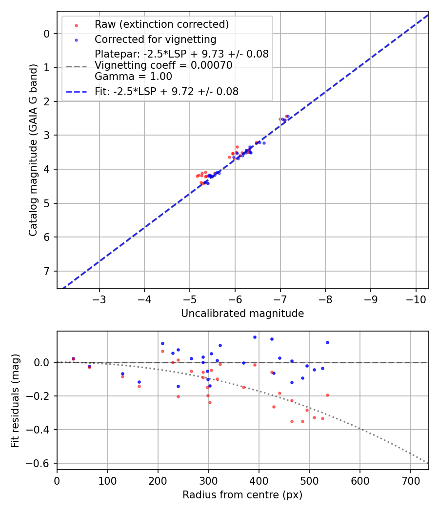Photometry report