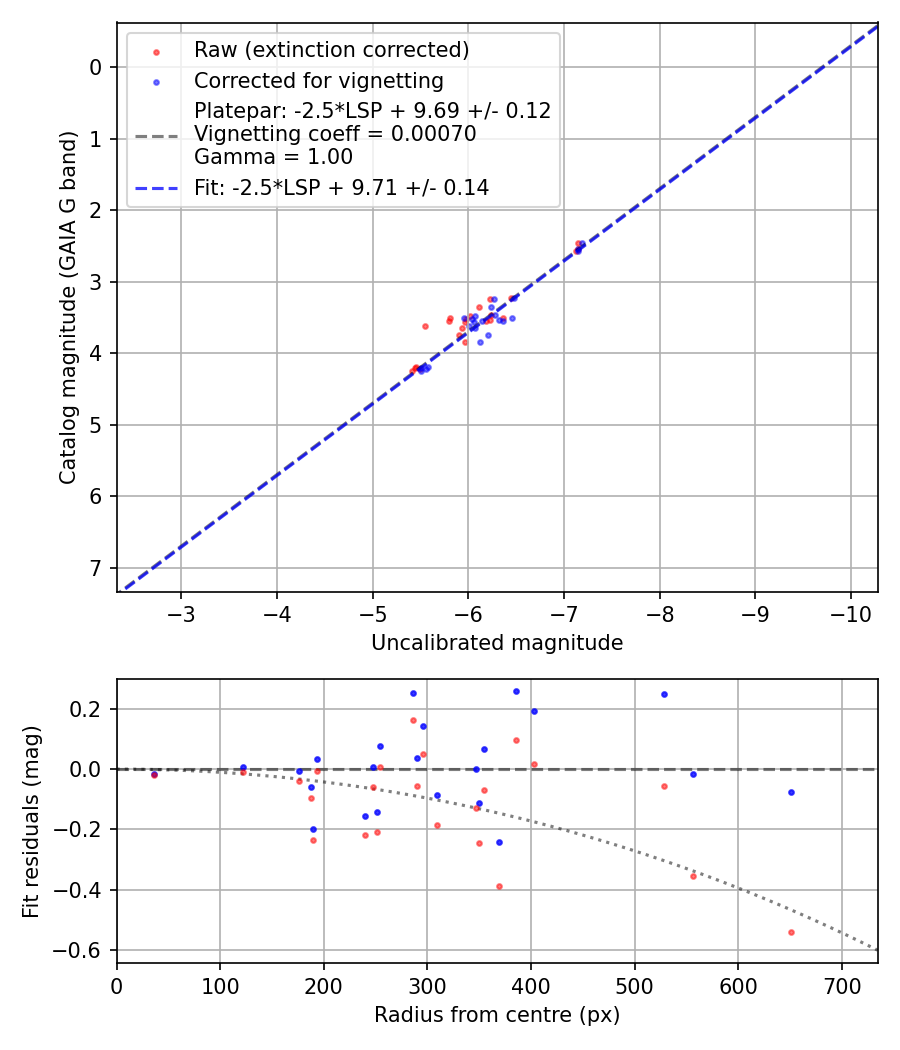 Photometry report