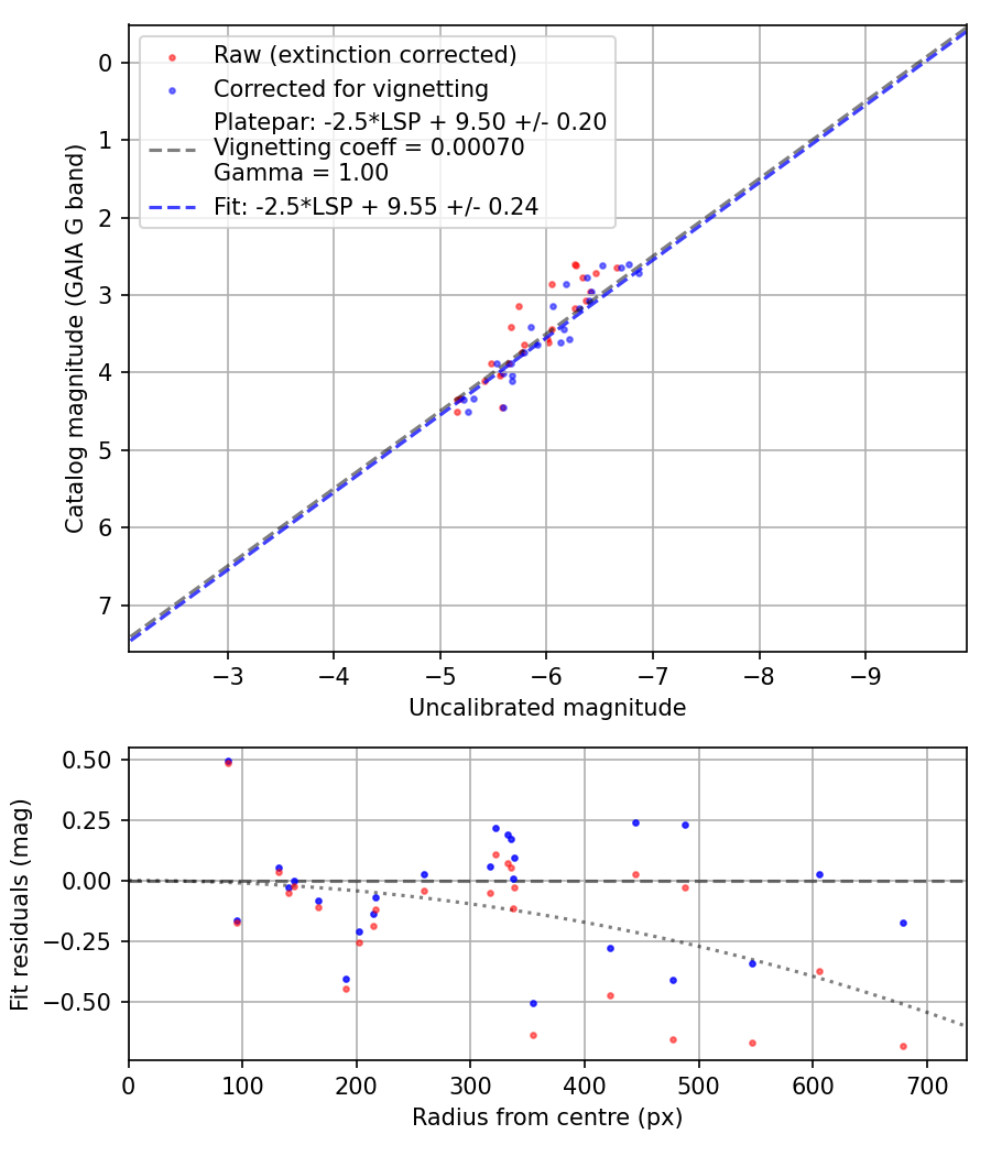 Photometry report