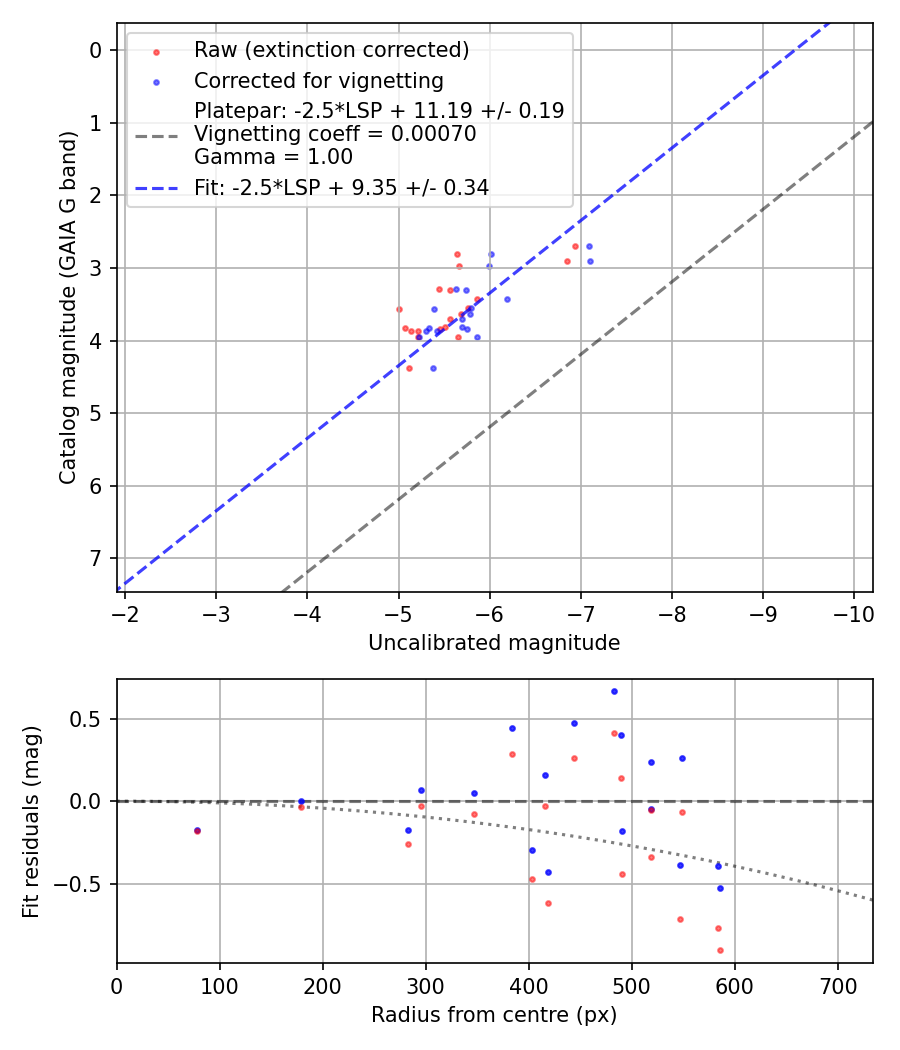 Photometry report