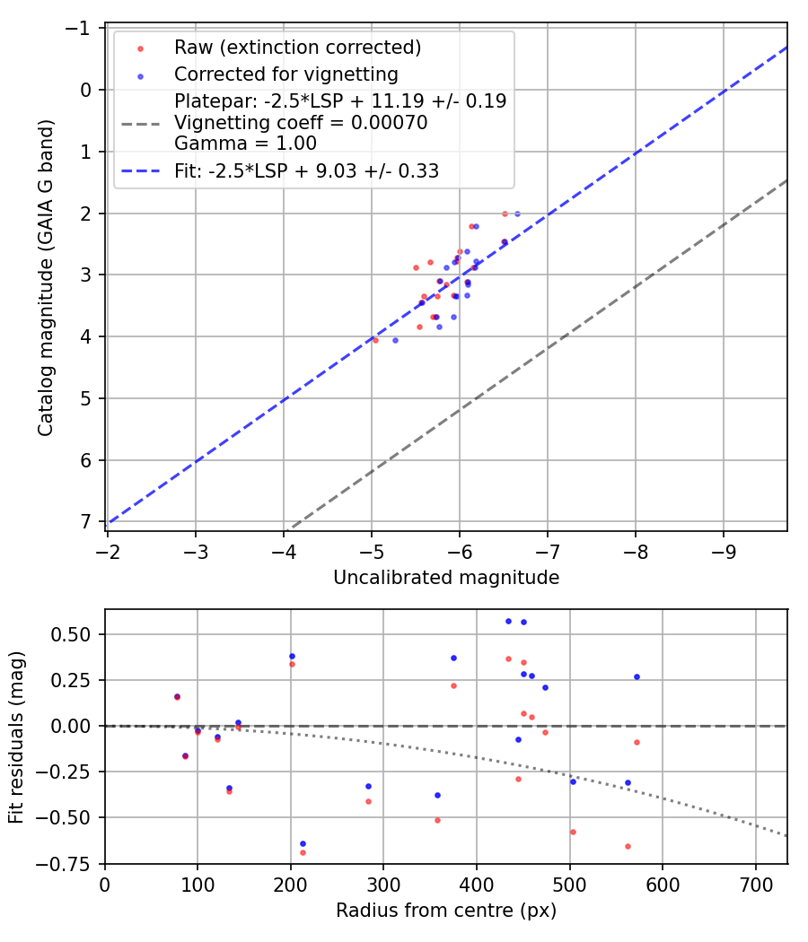 Photometry report