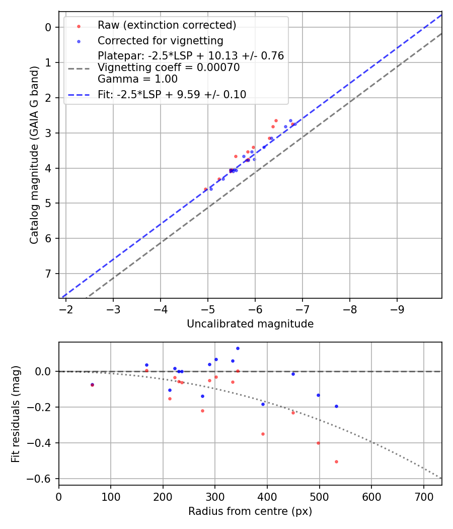 Photometry report