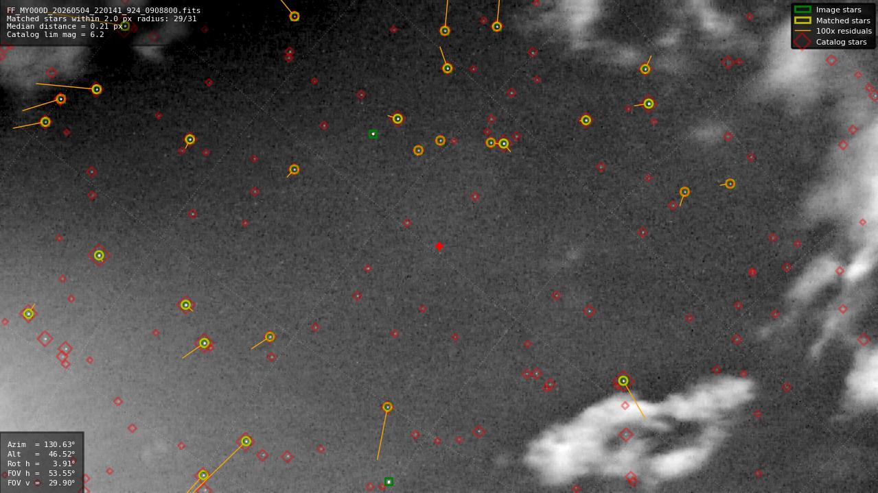 Astrometry report