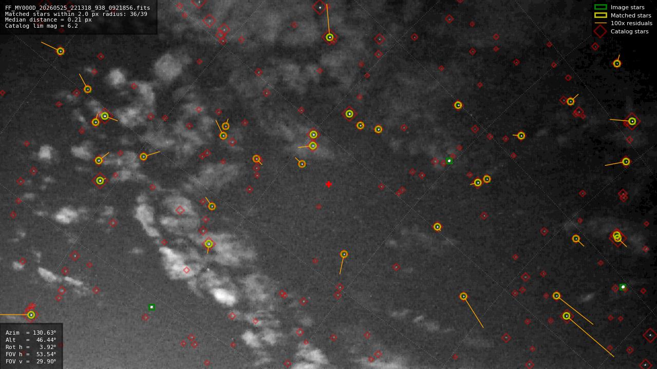 Astrometry report