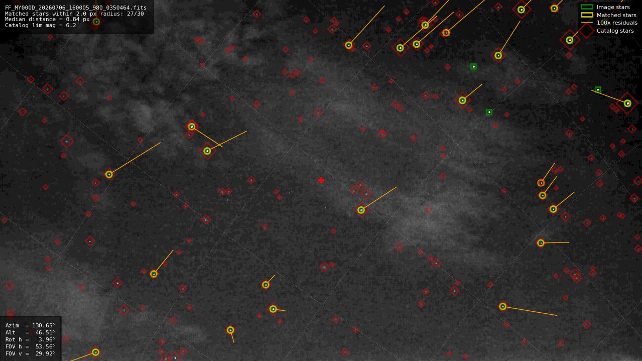 Astrometry report