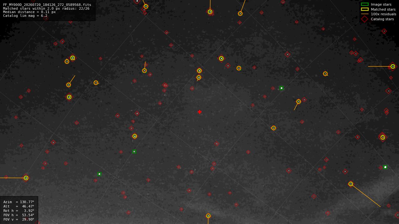 Astrometry report