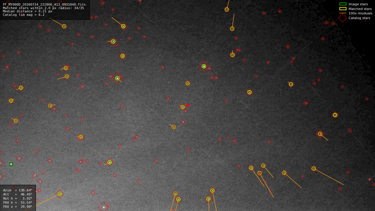 Astrometry report