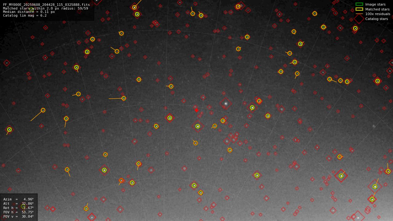 Astrometry report