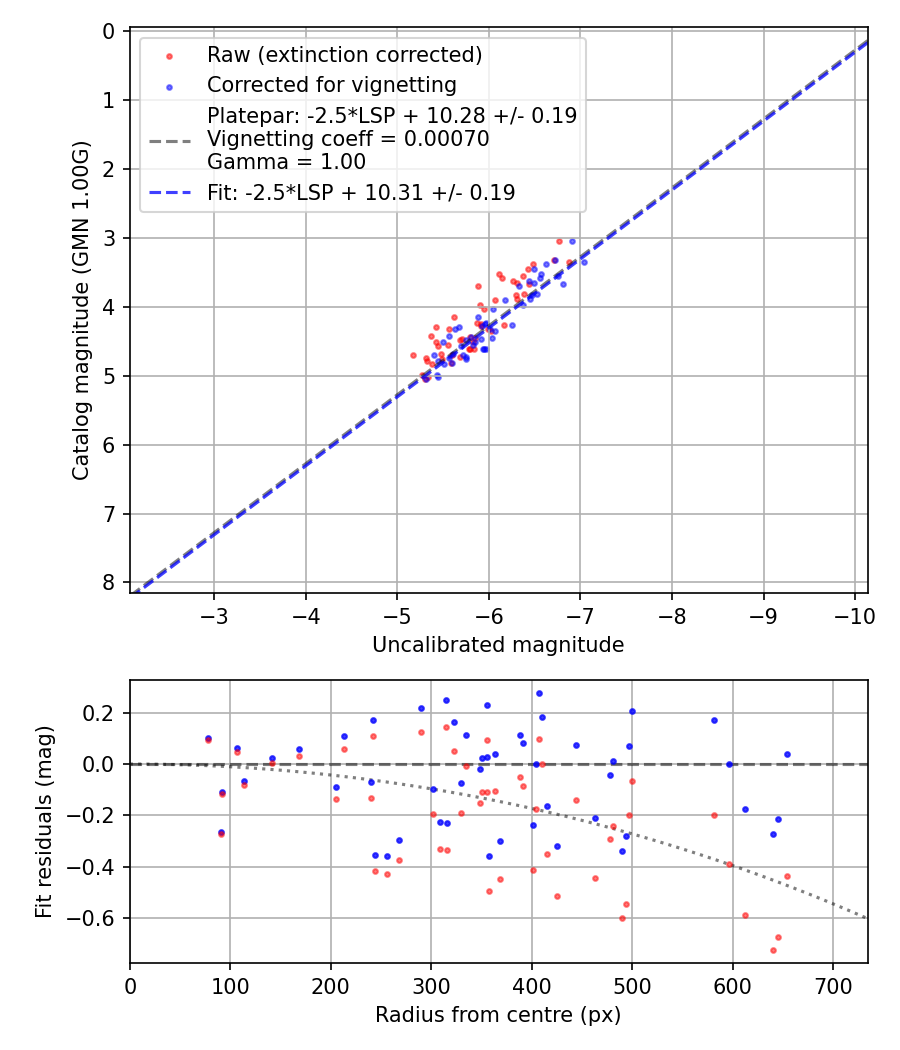 Photometry report
