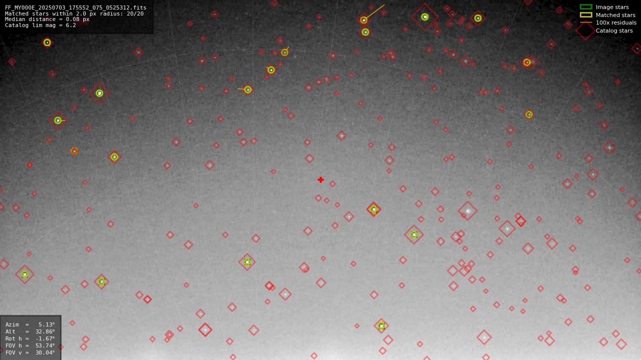 Astrometry report