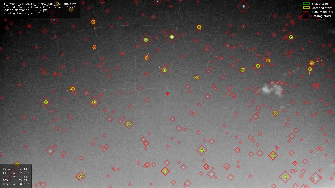 Astrometry report