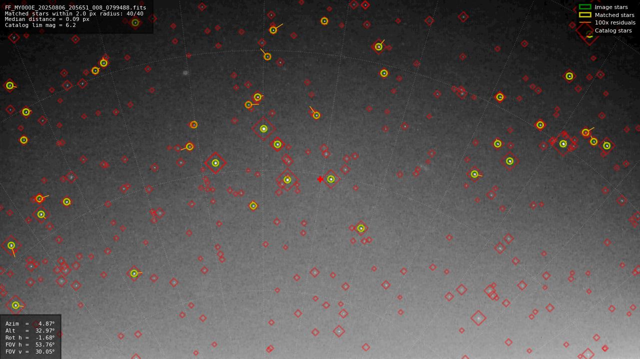 Astrometry report
