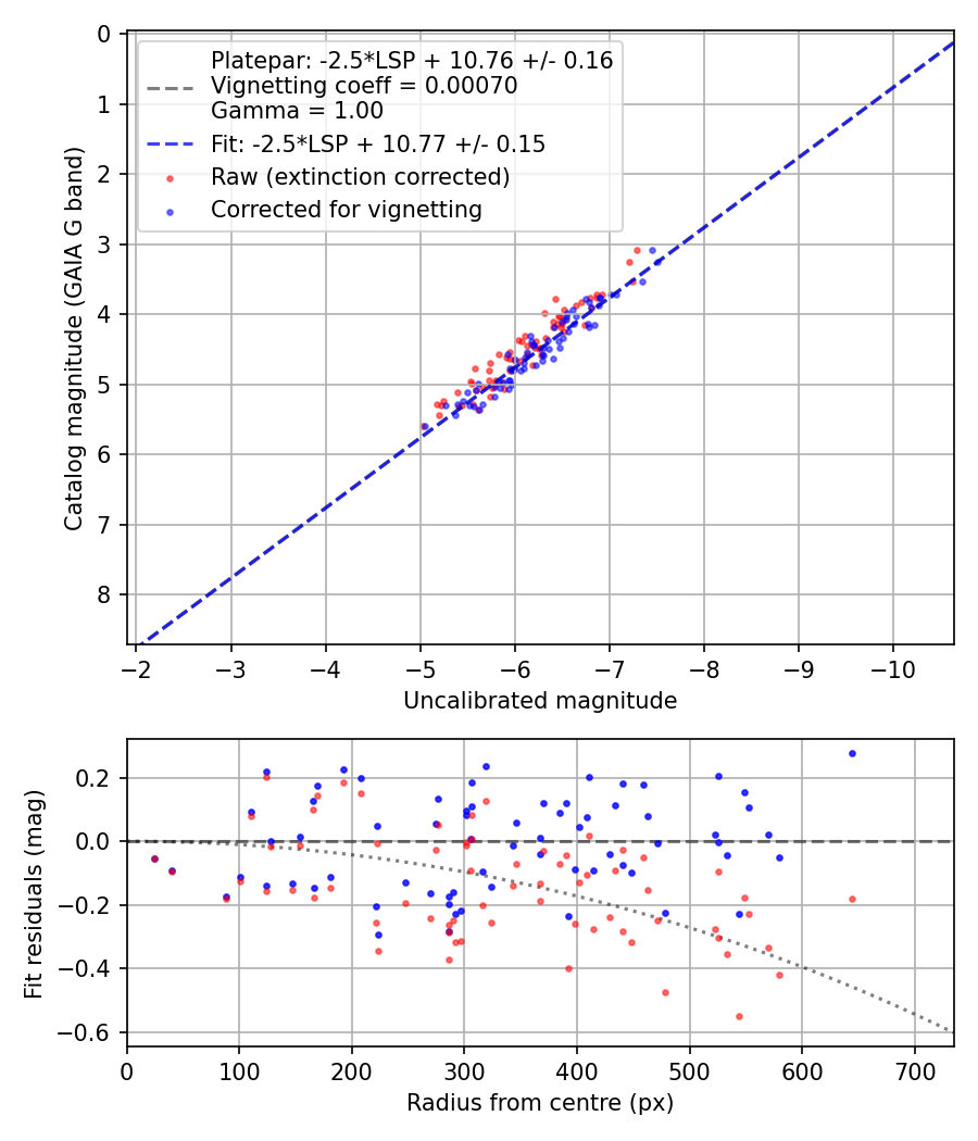 Photometry report