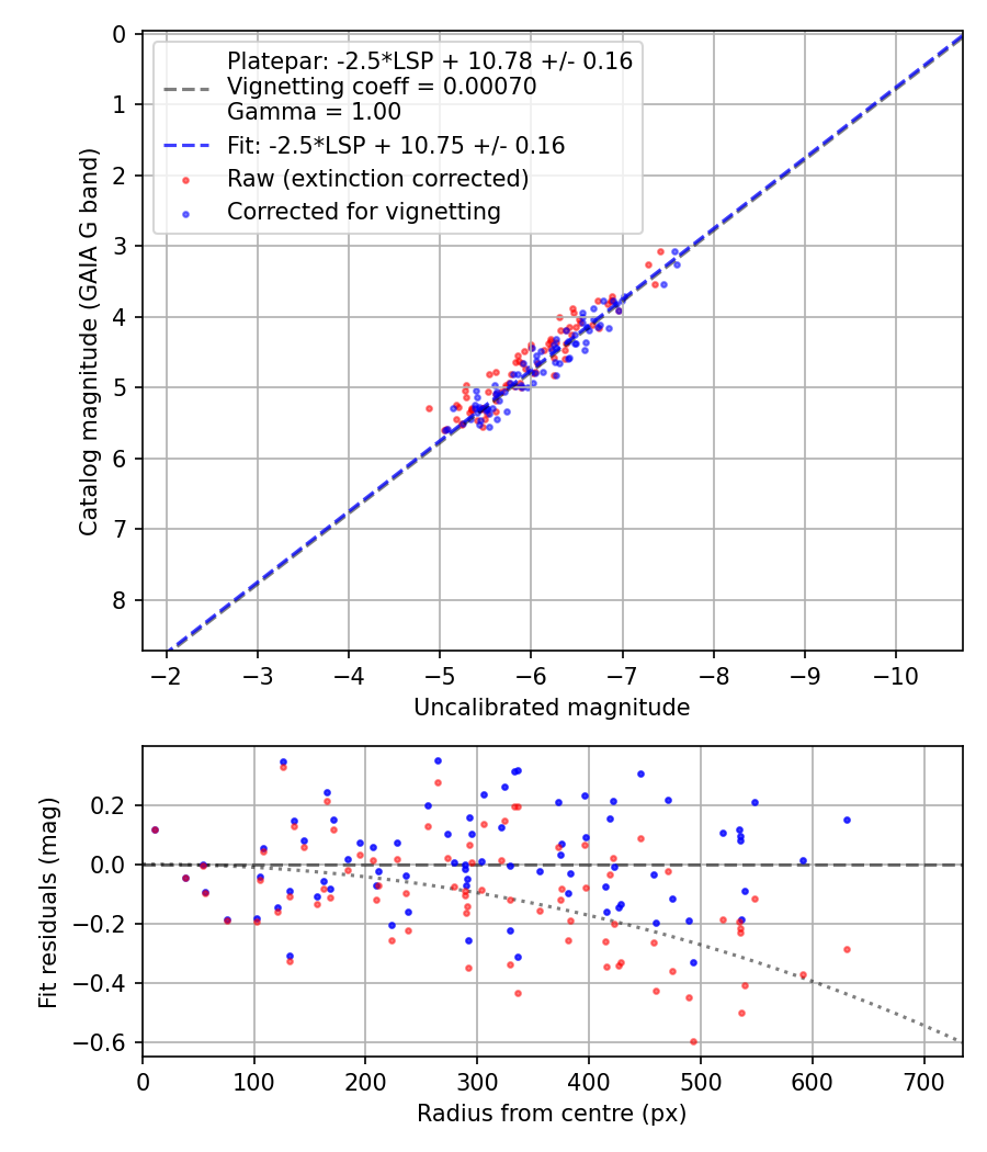 Photometry report