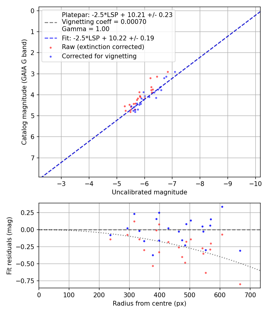 Photometry report