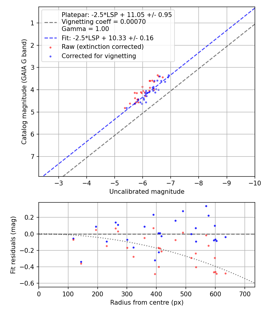 Photometry report