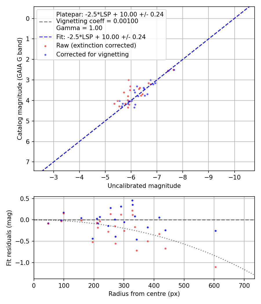 Photometry report
