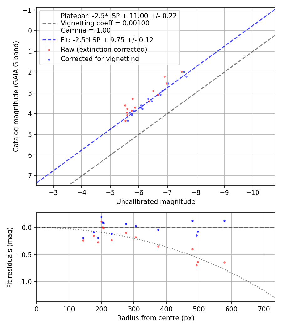 Photometry report