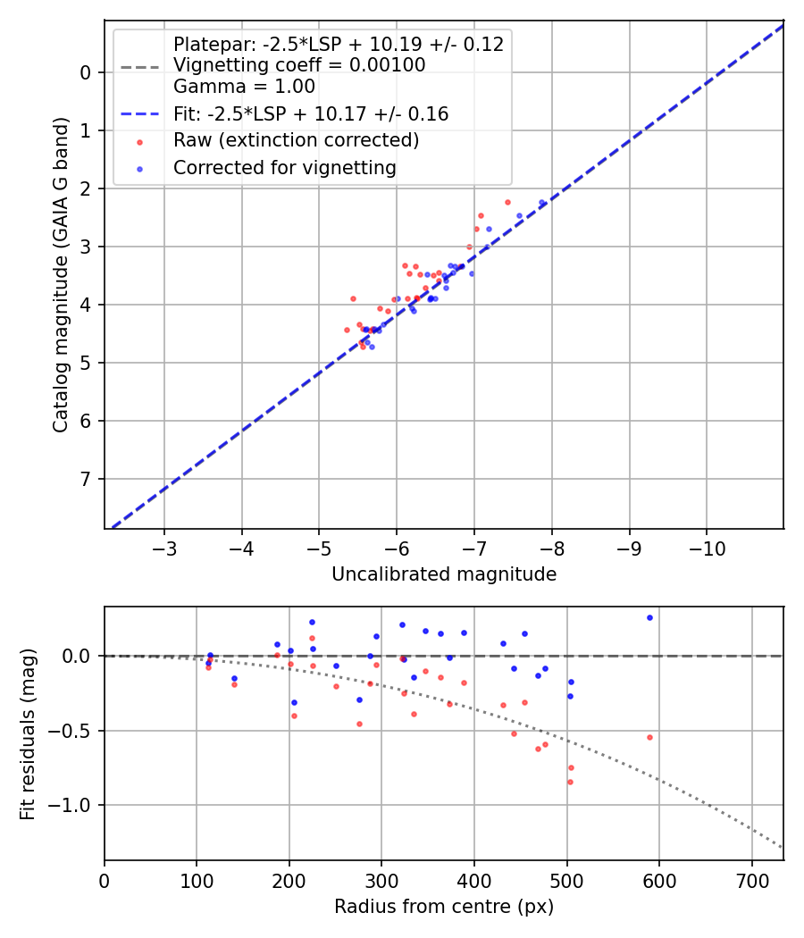 Photometry report